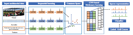 Towards Micro-video Understanding by Joint Sequential-Sparse Modeling 